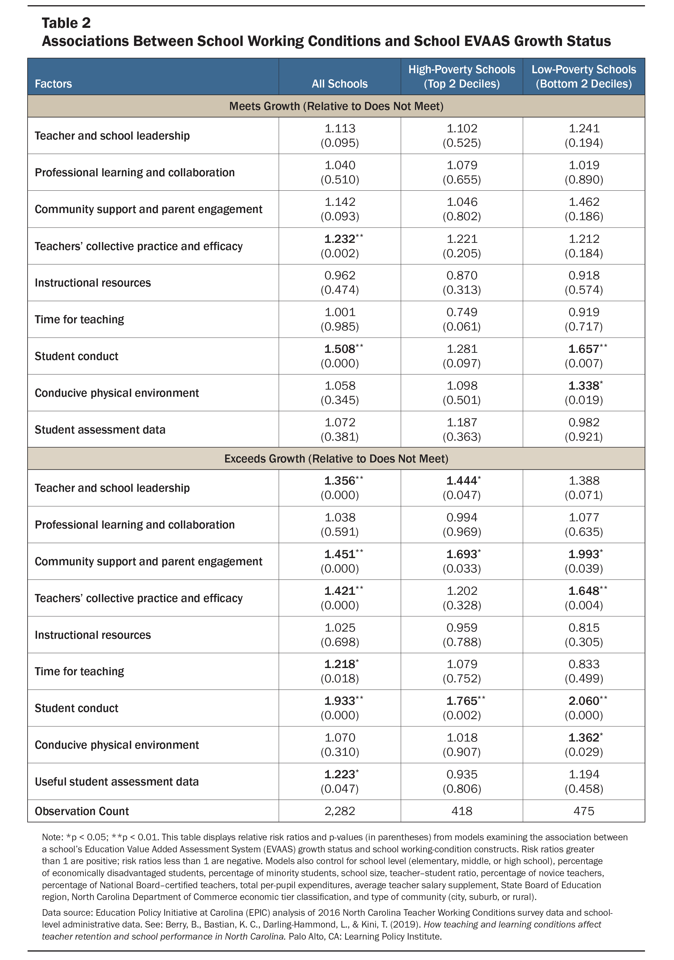 表列出了学校工作条件和学校EVAAS增长满足和增长超过的增长状态之间的关系