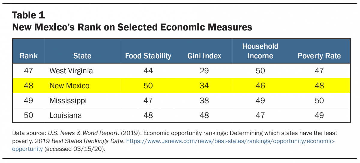 表1：新墨西哥在选定的经济措施中的排名